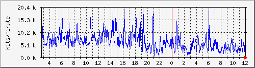 apache2_hits Traffic Graph