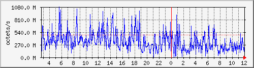 apache2_traffic Traffic Graph