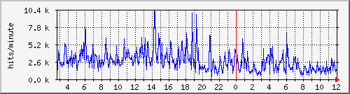 apache2_ww1_hits Traffic Graph