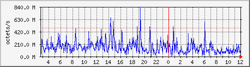 apache2_ww1_traffic Traffic Graph