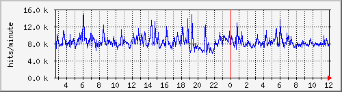 apache2_ww2_hits Traffic Graph