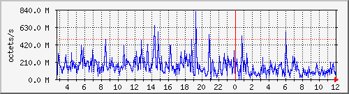 apache2_ww2_traffic Traffic Graph