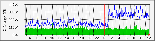 cpu Traffic Graph