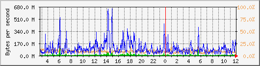 db1_bytes_mysql Traffic Graph