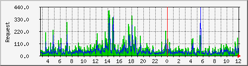 db1_mysql Traffic Graph