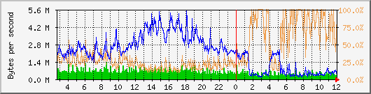vmbr0 Traffic Graph